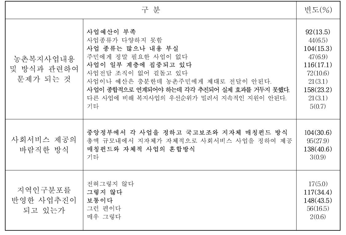 농촌복지 정책에 대한 의견