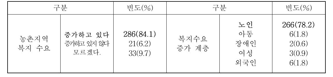 농촌복지 수요와 증가 계층