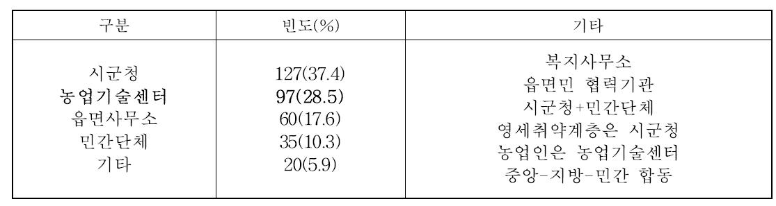 농촌복지 증진을 위한 자원 조직 및 활용 역할 담담기관