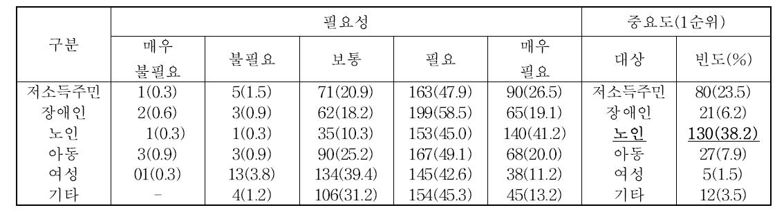 농촌사회서비스 제공이 필요한 대상과 우선 순위