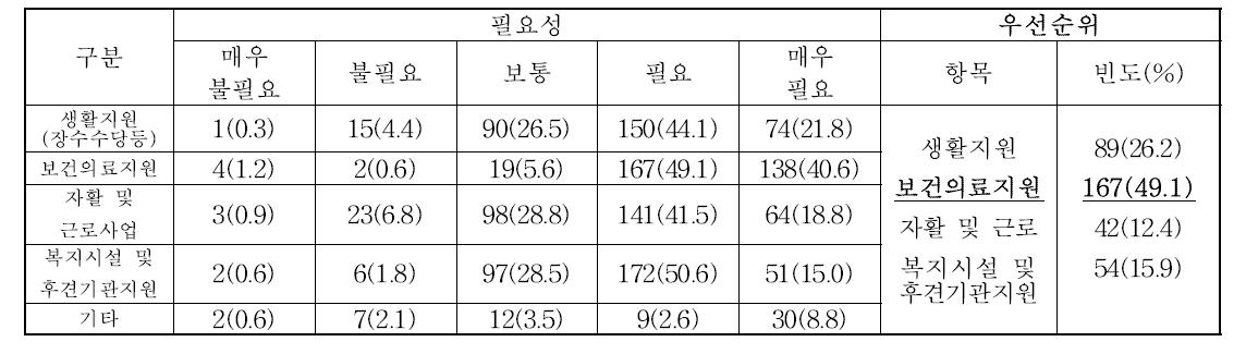 농촌노인복지 서비스에서 필요한 사업과 우선순위