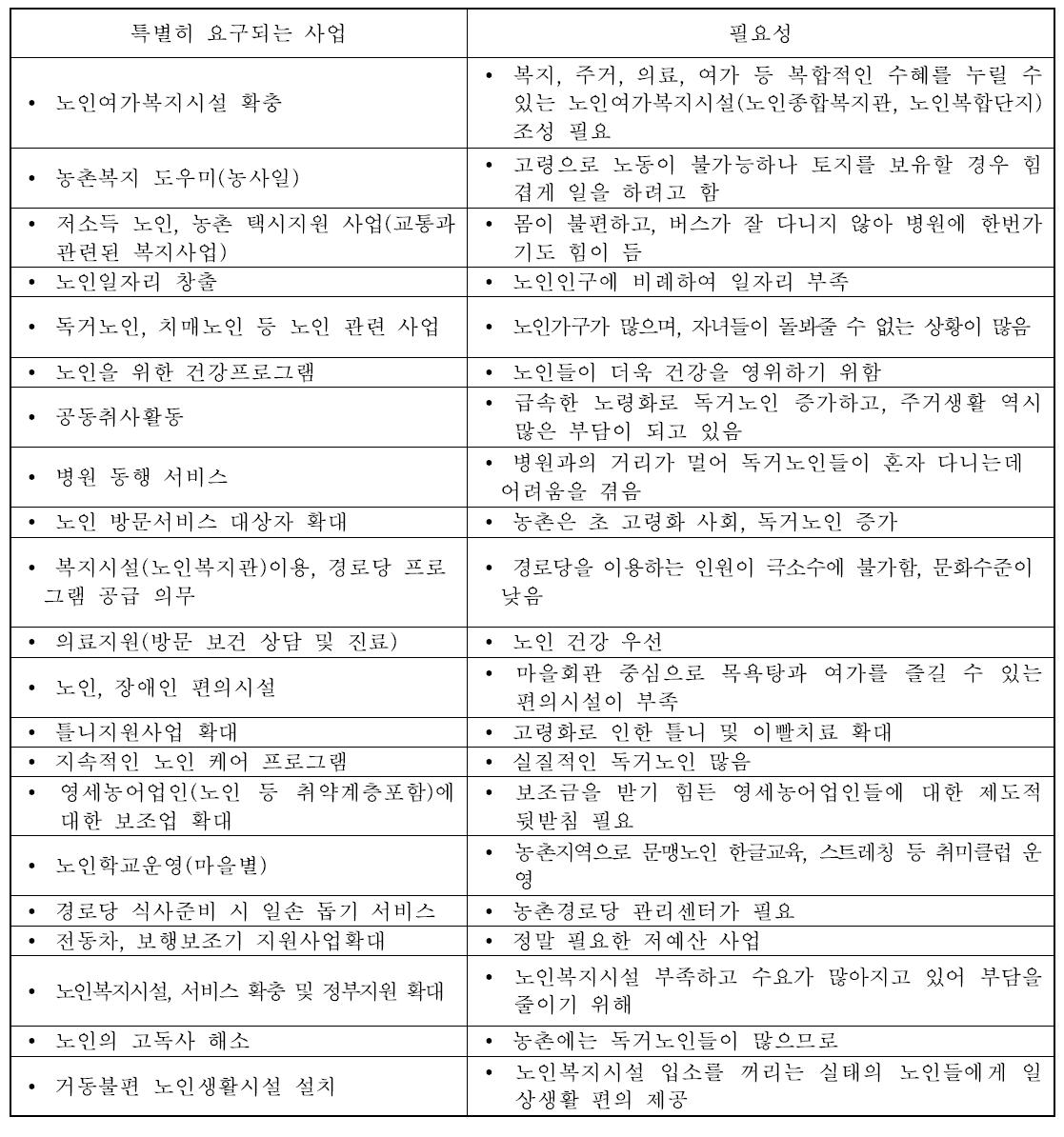 도시지역 대비 농촌에서 요구되는 사업