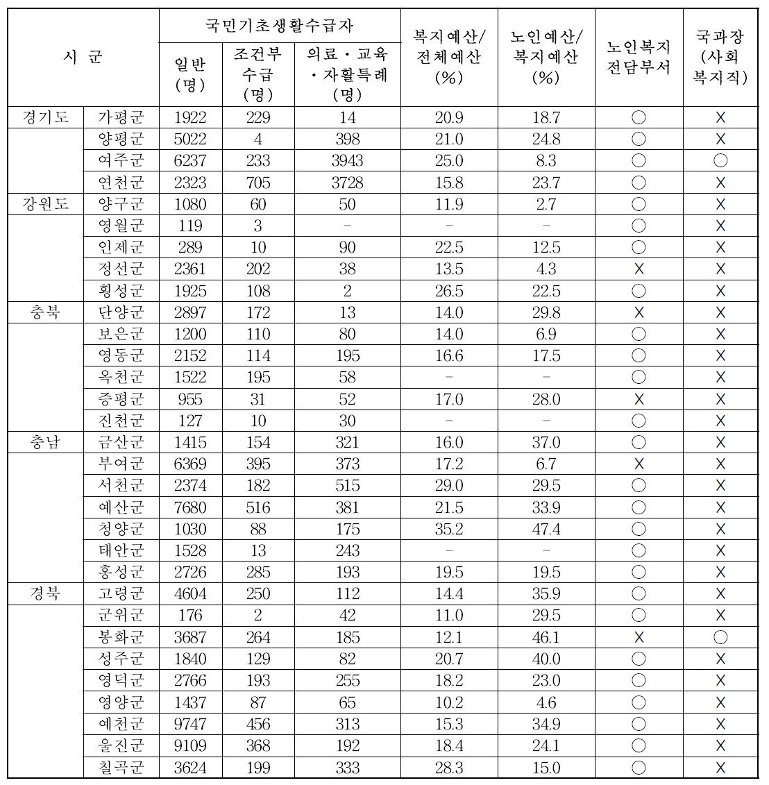 응답자 지역의 복지 자원 현황(예산 및 조직)