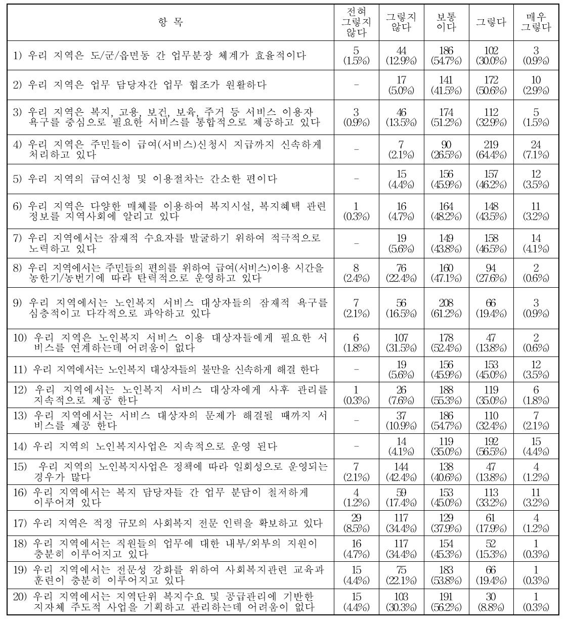 노인복지업무의 통합성 접근성, 전문성 평가