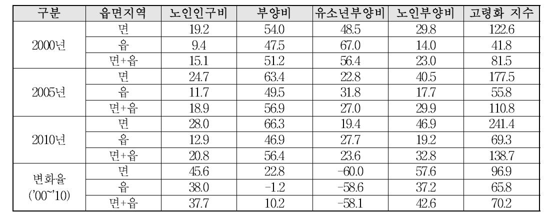 농촌 고령화의 특성 변화 종합