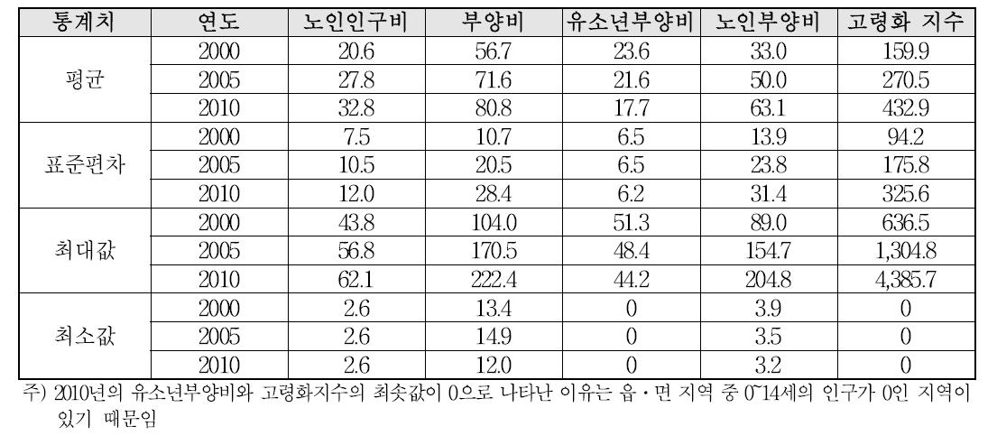 읍ㆍ면 지역 고령화 특성 변화의 일반 통계치