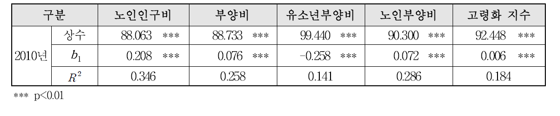 비도시용지율이 농촌의 고령화 특성에 미친 영향