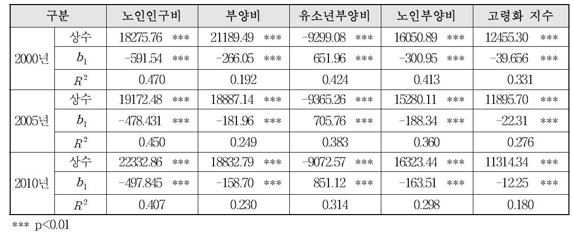 상주인구수가 농촌의 고령화 특성에 미친 영향