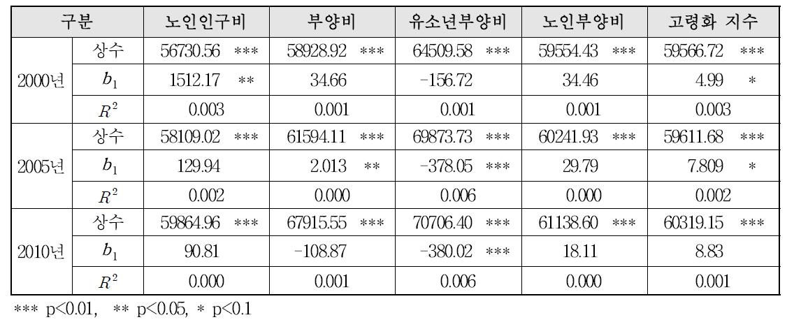 대도시와의 거리가 농촌의 고령화 특성에 미친 영향