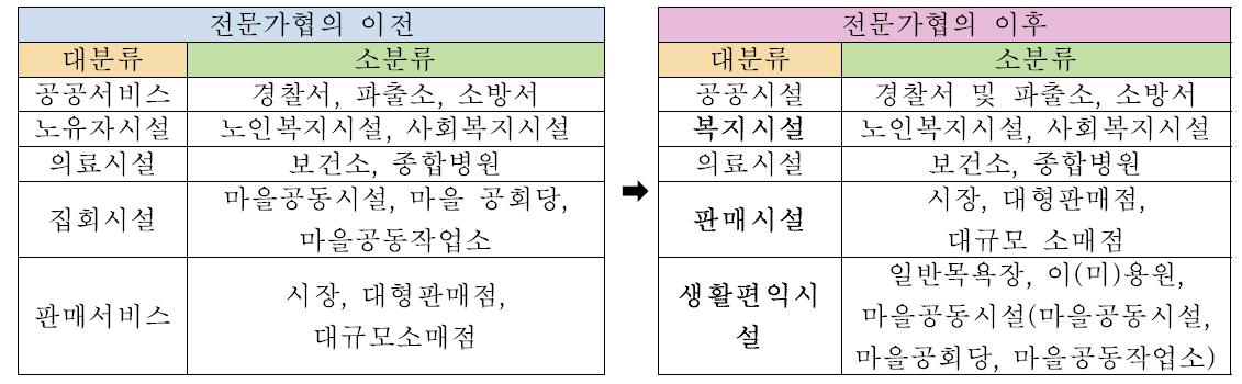 농촌 노인복지자원 시설 분류