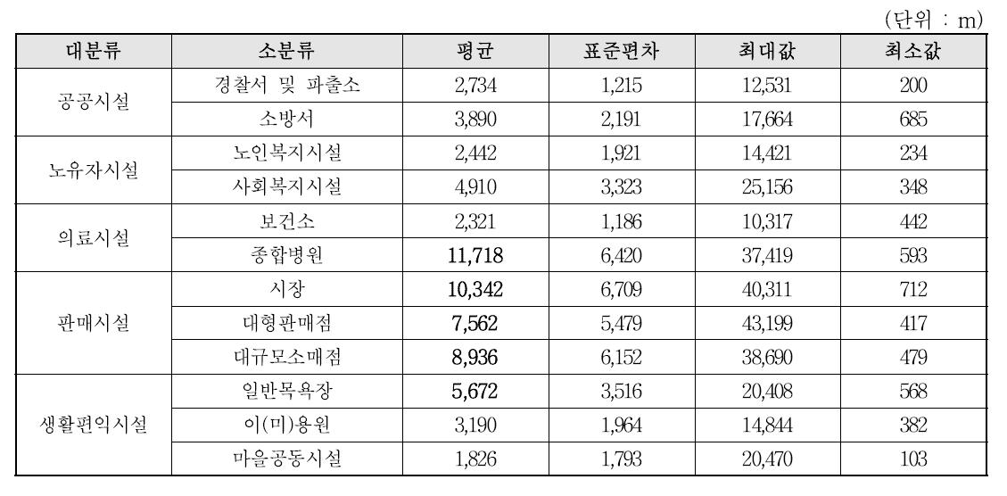 농촌 노인생활인프라 접근성의 일반통계치