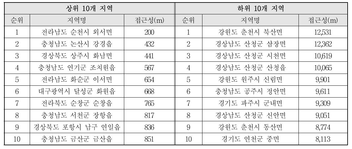 경찰서 및 파출소 접근성의 상ㆍ하위 10개 지역