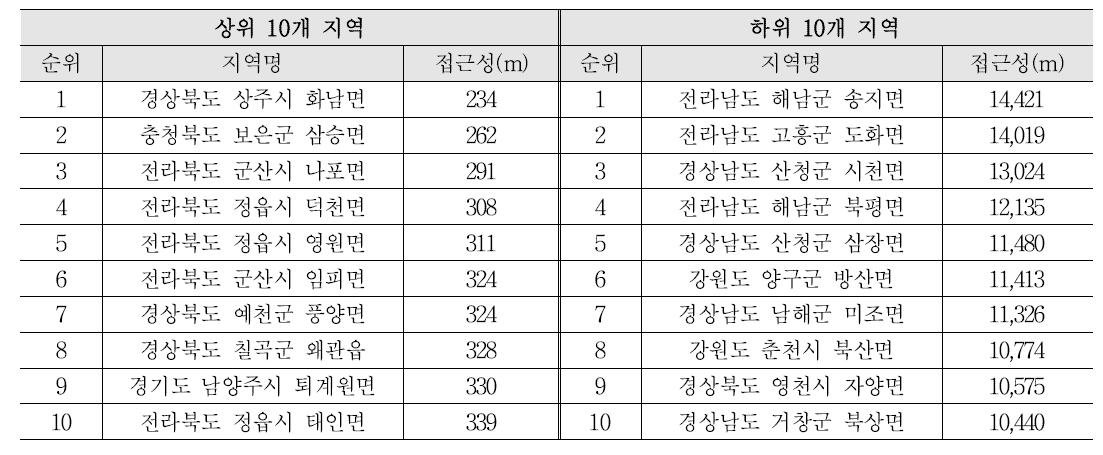 노인 복지시설 접근성의 상ㆍ하위 10개 지역