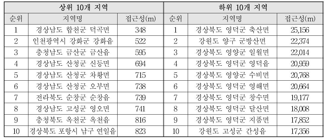 사회복지시설 접근성의 상ㆍ하위 10개 지역