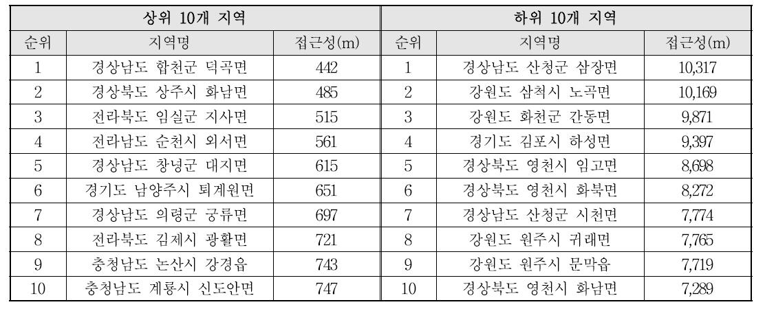 보건소 접근성의 상ㆍ하위 10개 지역