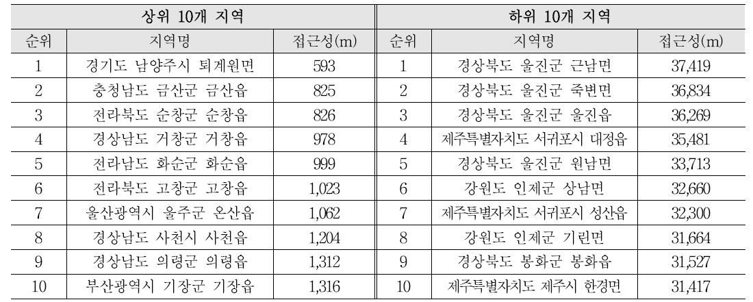 종합병원 접근성의 상ㆍ하위 10개 지역