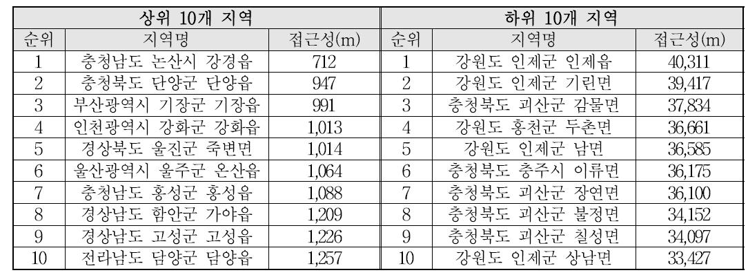 시장 접근성의 상ㆍ하위 10개 지역