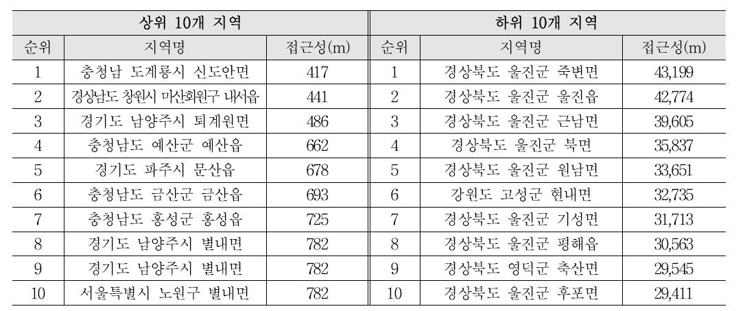 대형판매점 접근성의 상ㆍ하위 10개 지역