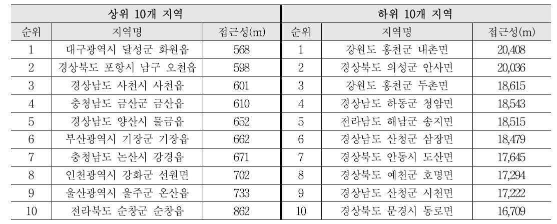 일반목욕장 접근성의 상ㆍ하위 10개 지역