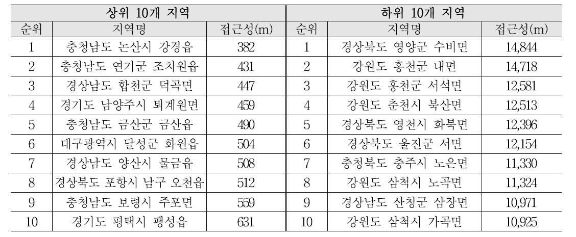 이(미)용원 접근성의 상ㆍ하위 10개 지역