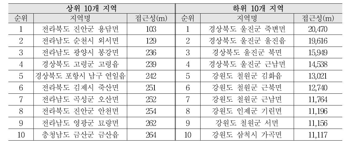 마을공동시설 접근성의 상ㆍ하위 10개 지역