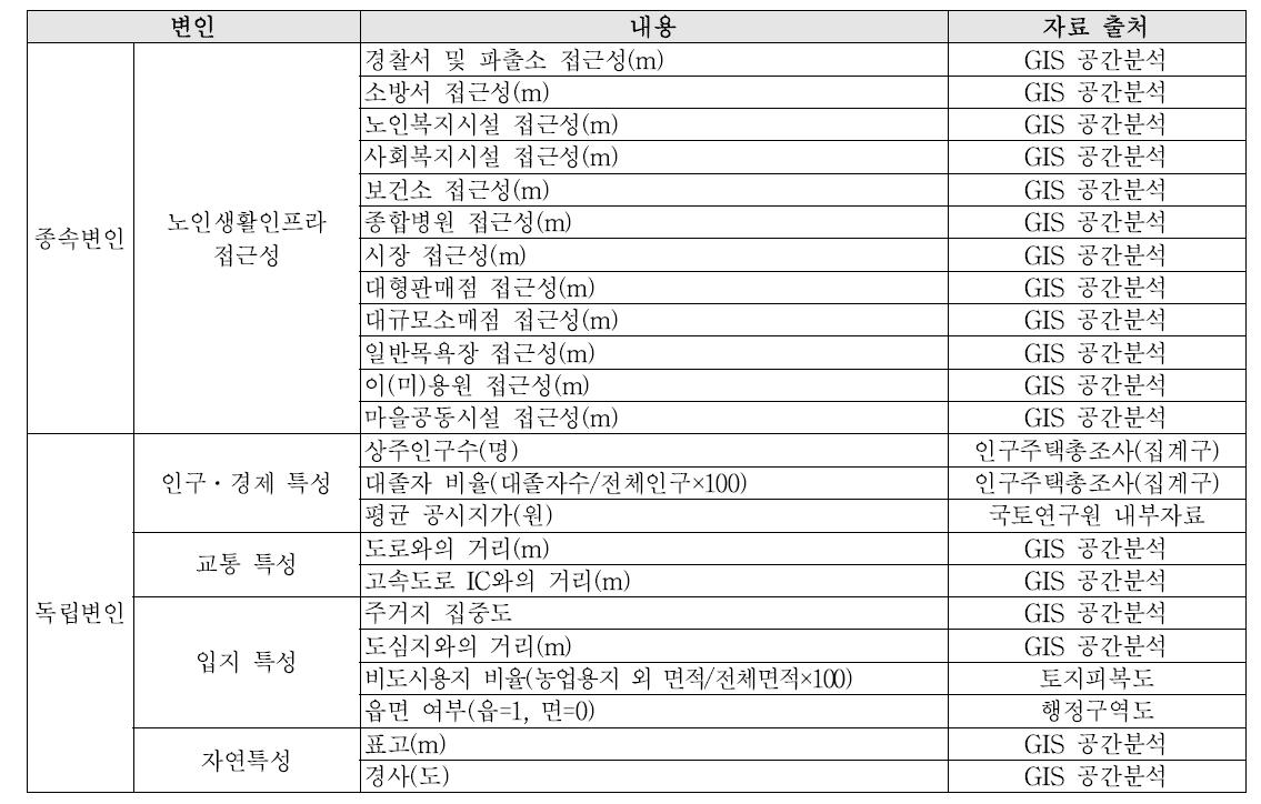 노인생활인프라 접근성 결정요인의 변인설명