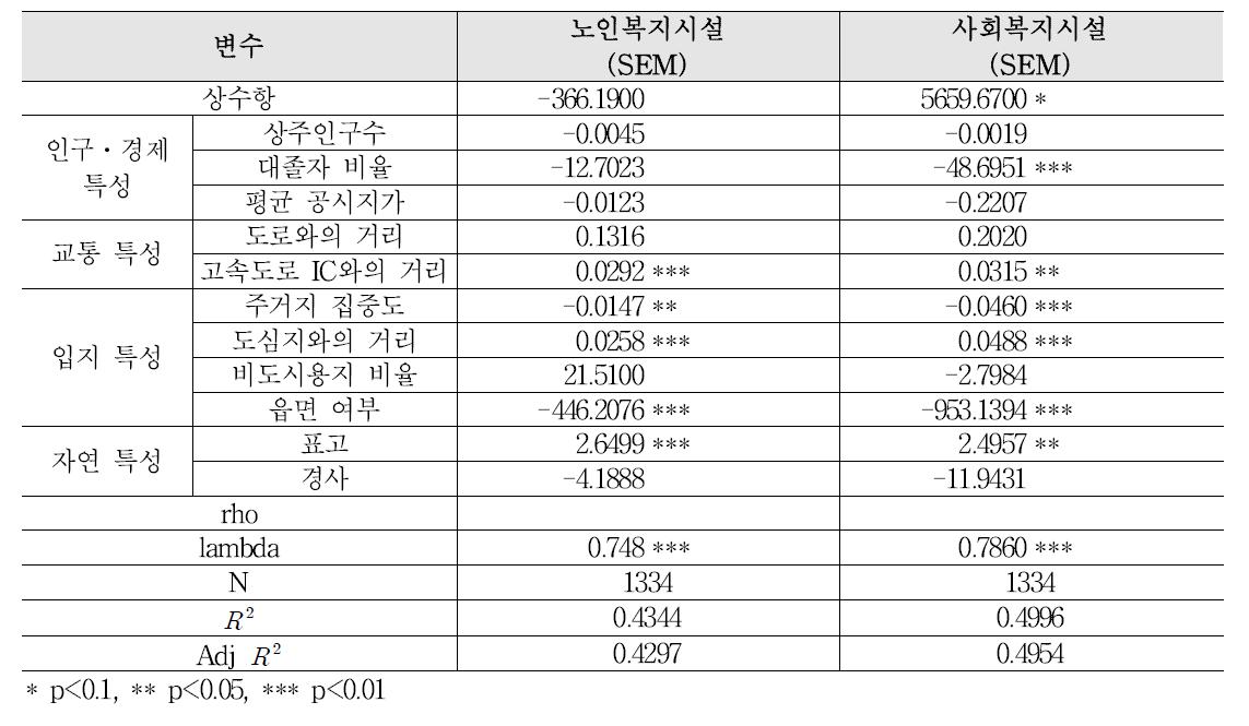 복지시설의 접근성 결정요인의 분석결과