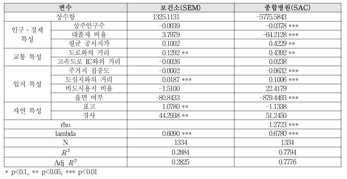 노인생활인프라 접근성 결정요인의 분석결과(의료시설)