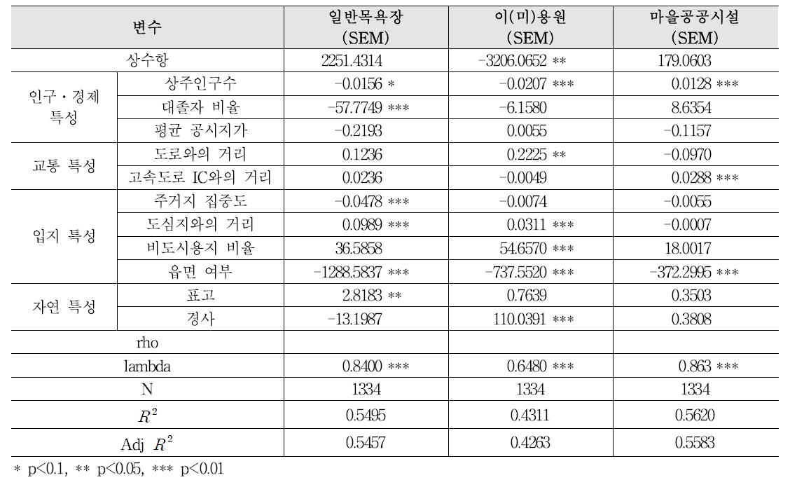 노인생활인프라 접근성 결정요인의 분석결과(생활편익시설)