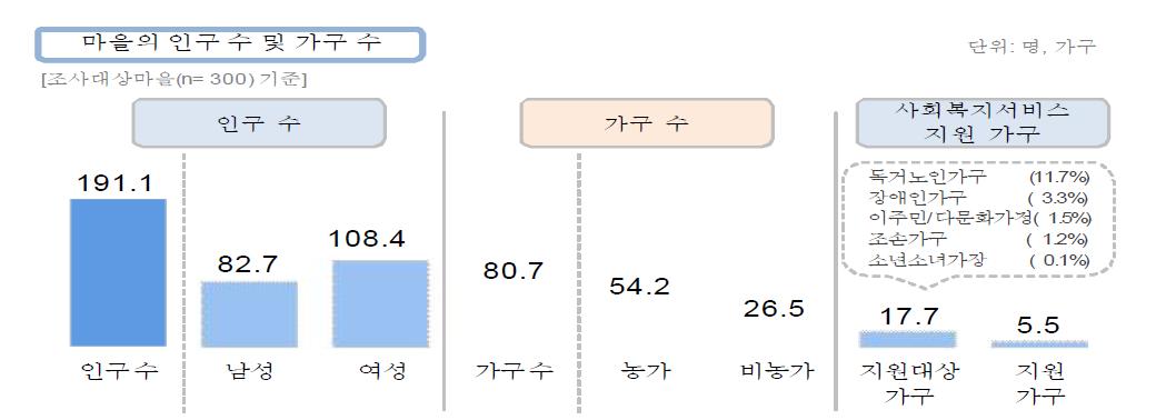 마을의 인구수 및 가구수