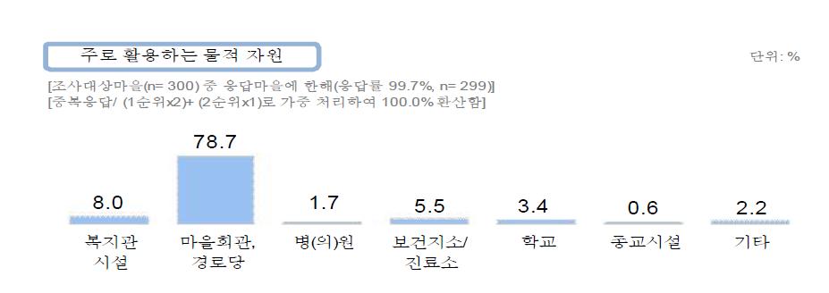 주로 활용하는 물적자원