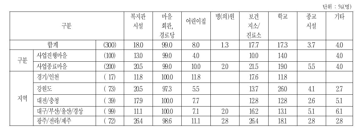 응답자 특성에 따른 물적자원 현황