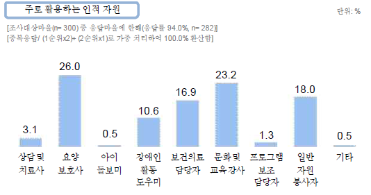 주로 활용하는 인적자원