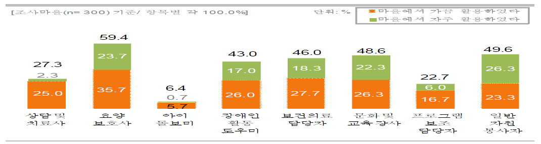 마을에서 활용도가 높은 인적 자원