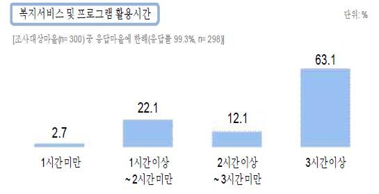 복지서비스 및 프로그램 활용시간