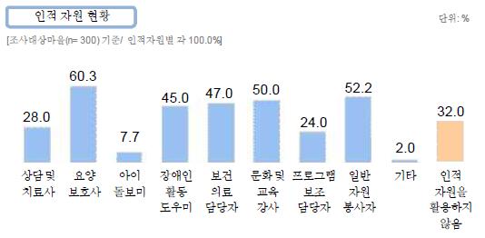 인적 자원 현황