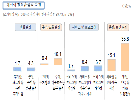 개선이 필요한 물적 자원