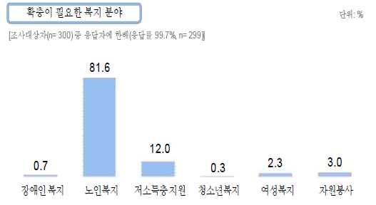 확충이 필요한 복지분야