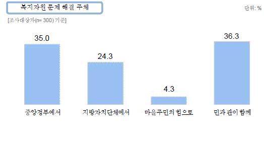 복지자원 문제 해결 주체