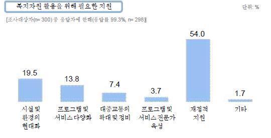 복지자원 활용을 위해 필요한 자원