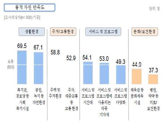 물적자원 만족도