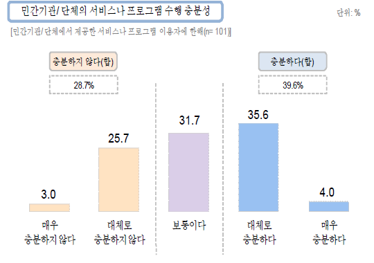 민간기관/단체의서비스나프로그램충분성