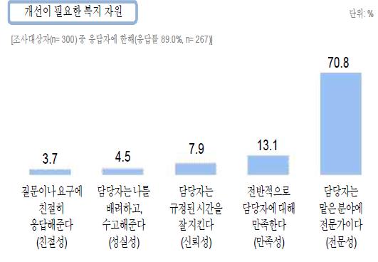 인적복지자원의 개선 필요분야