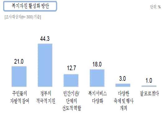 복지자원 활성화 방안