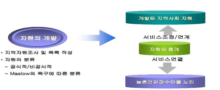 복지자원 활용 체계(농촌건강장수마을 예시)