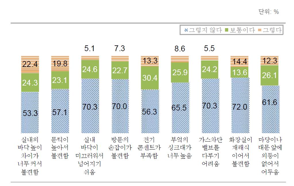 불편한 주거시설