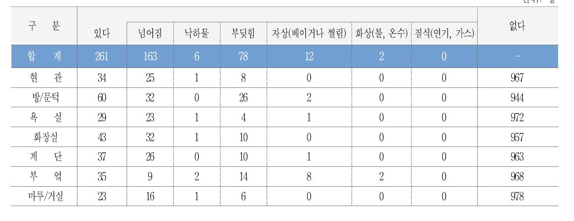 주택 내의 안전사고 경험 수