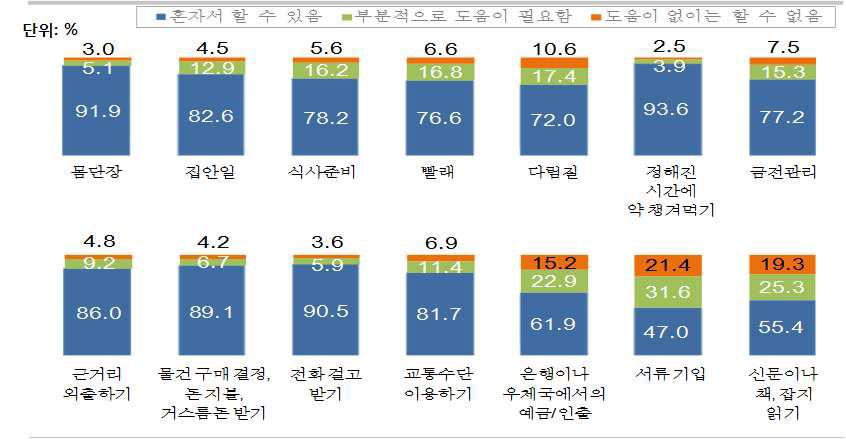 농촌 고령자의 일상활동능력정도