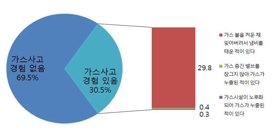 가스안전사고 경험 여부 및 유형