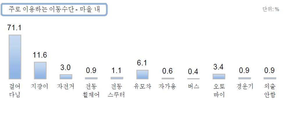 마을 내에서 주로 이용하는 이동수단